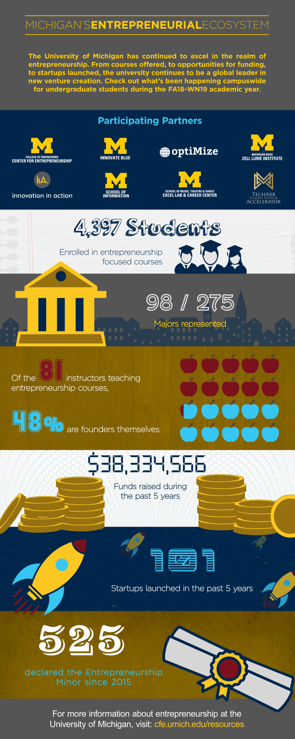 Infographic detailing stats for undergraduate students over the 2018-2019 academic year