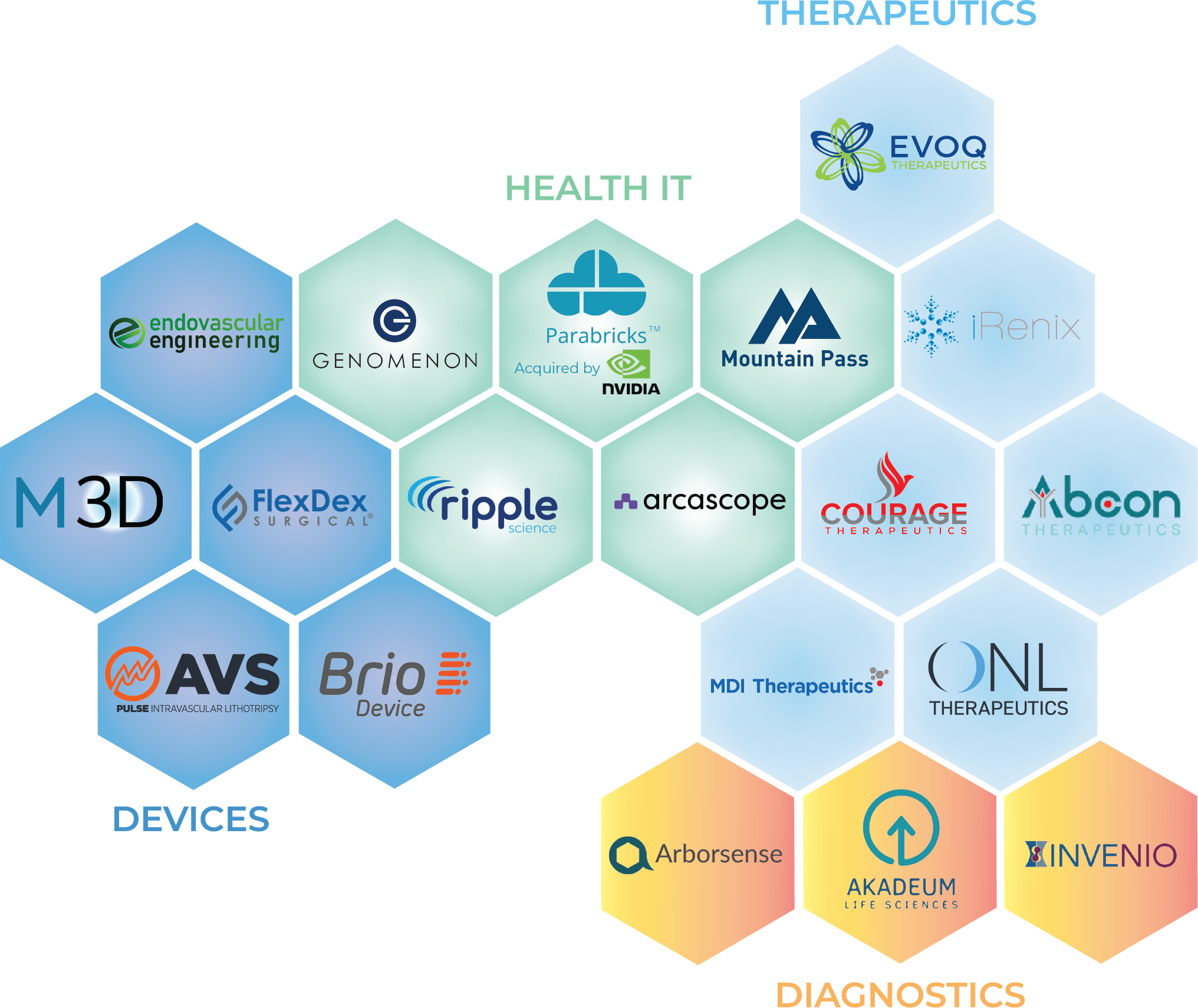 MBVF Partner Chart