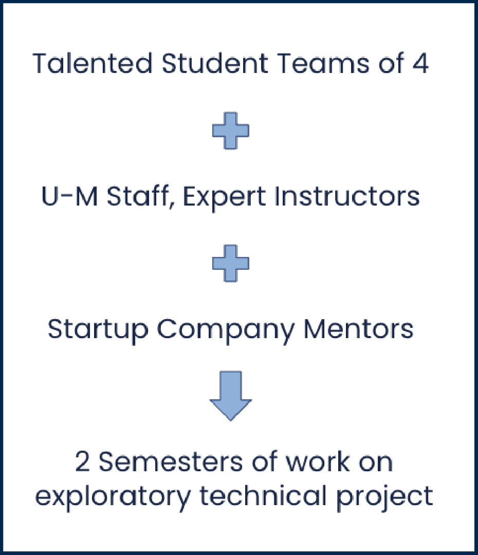 talented student teams of 4 plus u-m staff, expert instructors, plus startup company mentors equals 2 semesters of work on an exploratory technical project