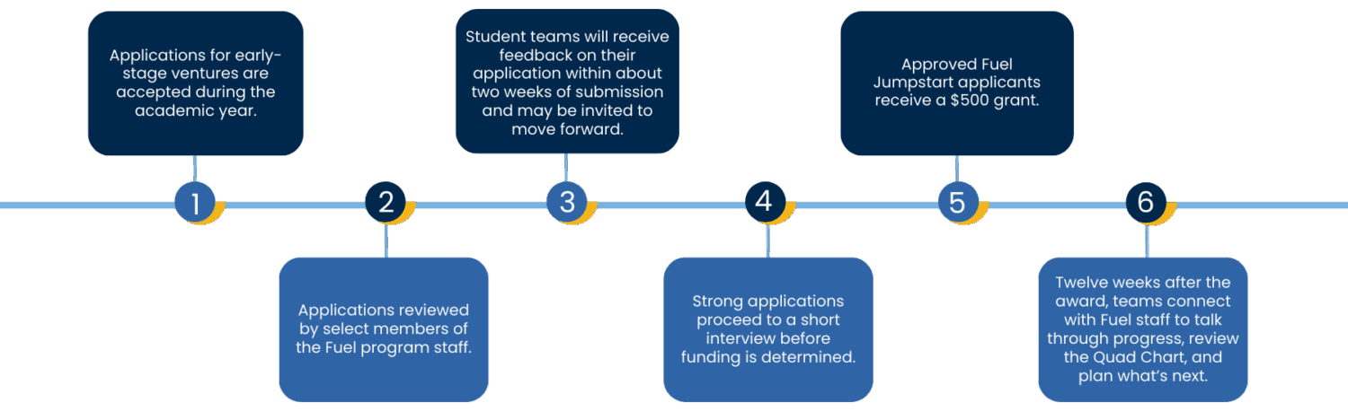 fuel jumpstart timeline