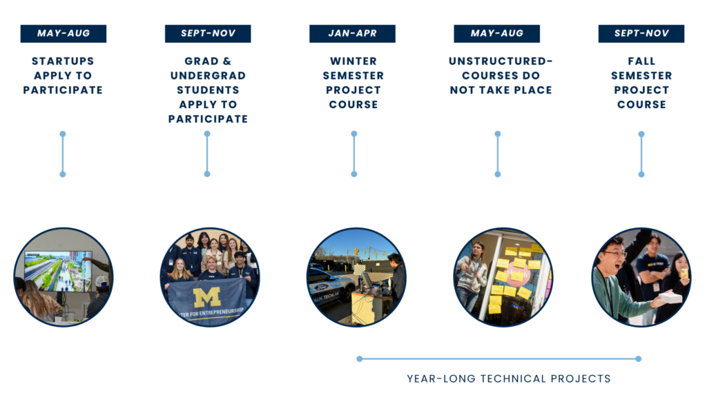 Timeline for PJTL partners
May-August: “Startups Apply to Participate”
Sept-Nov: “Grad & Undergrad Students Apply to Participate”
Jan-April: Winter Semester Project Course
Summer: Unstructured - course does not take place
Sept-Nov: Fall Semester Project Course
