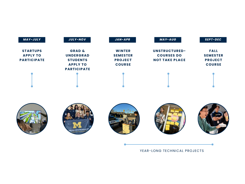 Timeline for PJTL partners May-July: “Startups Apply to Participate” July-Nov: “Grad & Undergrad Students Apply to Participate” Jan-April: Winter Semester Project Course May-Aug Summer: Unstructured - course does not take place Sept-Dec: Fall Semester Project Course