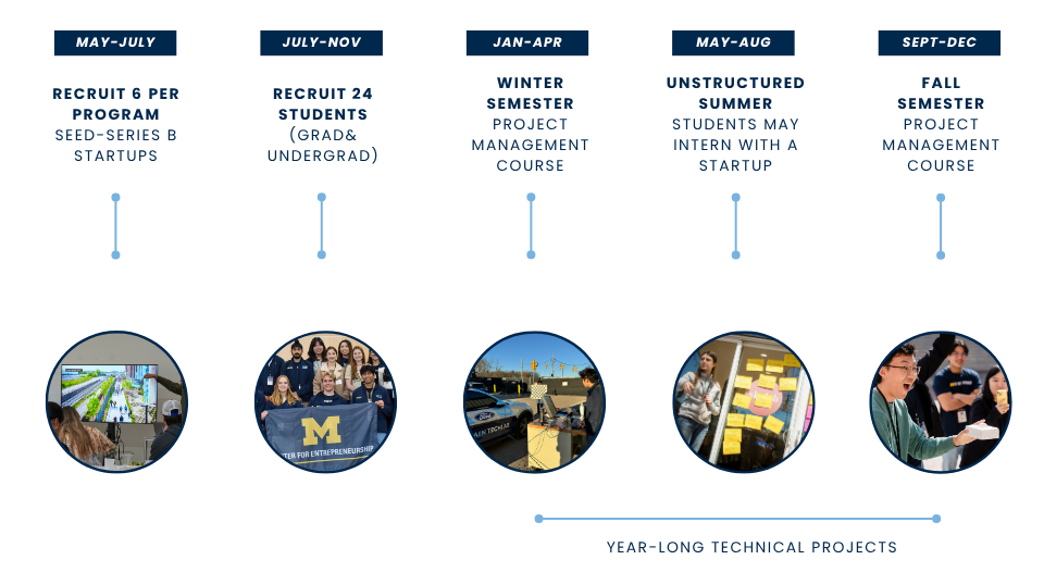 May-July recruit 6 per program seed series b starups, july nov recruit 24 per program students, jan aprl winter semester course, may-aug unstructured summer, sept - dec fall semester project