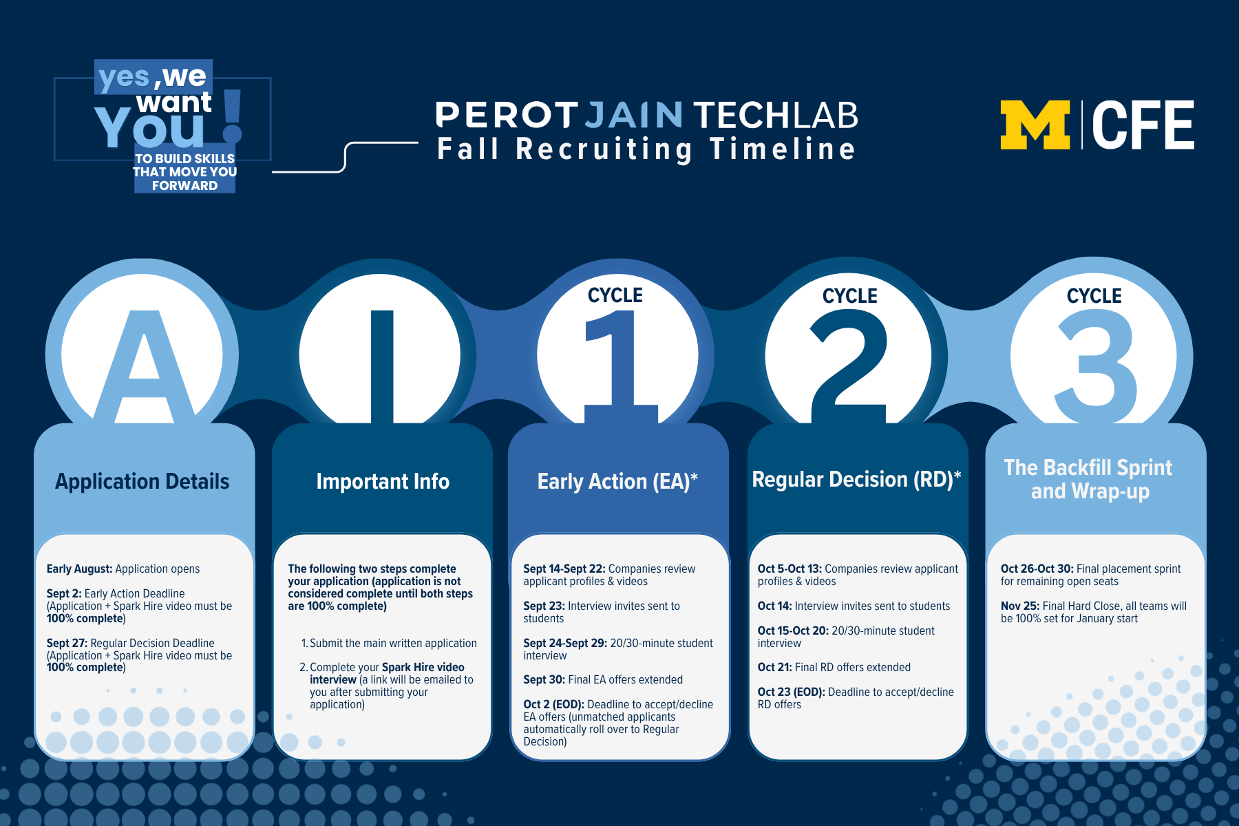 PEROT JAIN TECHLAB Fall Recruiting Timeline
Application Details: Early August: Application opens

Sept 2: Early Action Deadline (Application + Spark Hire video must be 100% complete)

Sept 27: Regular Decision Deadline 
(Application + Spark Hire video must be 100% complete)
Important Info:
The following two steps complete your application (application is not considered complete until both steps are 100% complete)


Submit the main written application

Complete your Spark Hire video interview (a link will be emailed to you after submitting your application)
Early Action: 
Sept 14-Sept 22: Companies review applicant profiles & videos

Sept 23: Interview invites sent to students 
 
Sept 24-Sept 29: 20/30-minute student interview

Sept 30: Final EA offers extended

Oct 2 (EOD): Deadline to accept/decline EA offers (unmatched applicants automatically roll over to Regular Decision)
Regular Decision:
Oct 5-Oct 13: Companies review applicant profiles & videos

Oct 14: Interview invites sent to students 
 
Oct 15-Oct 20: 20/30-minute student interview

Oct 21: Final RD offers extended

Oct 23 (EOD): Deadline to accept/decline RD offers
The Backfill Sprint:
Oct 26-Oct 30: Final placement sprint for remaining open seats

Nov 25: Final Hard Close, all teams will be 100% set for January start